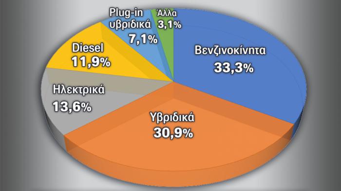 Ανά καύσιμο το μερίδιο των αυτοκινήτων που πωλήθηκαν στην ΕΕ το 2024.